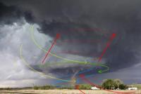 Торнадо: эффектное стихийное бедствие - Классификация Как образуются торнадо в США
